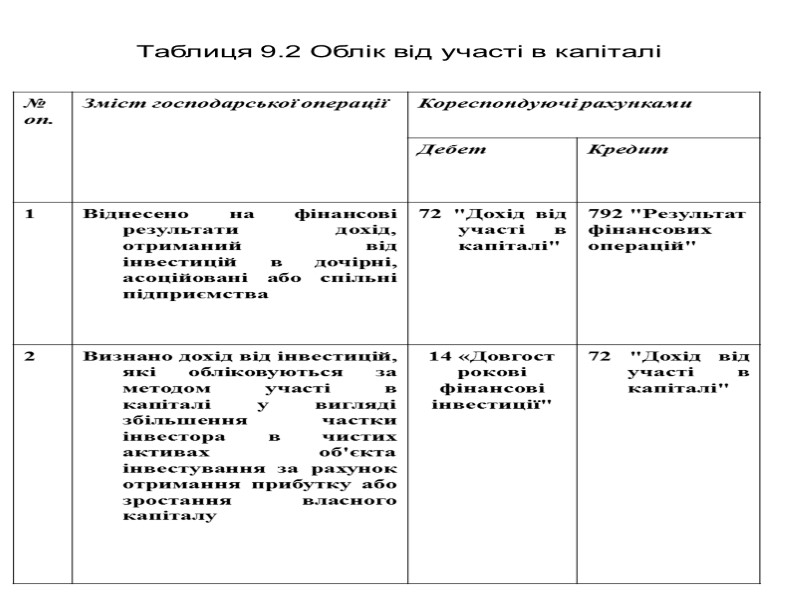 Таблиця 9.2 Облік від участі в капіталі